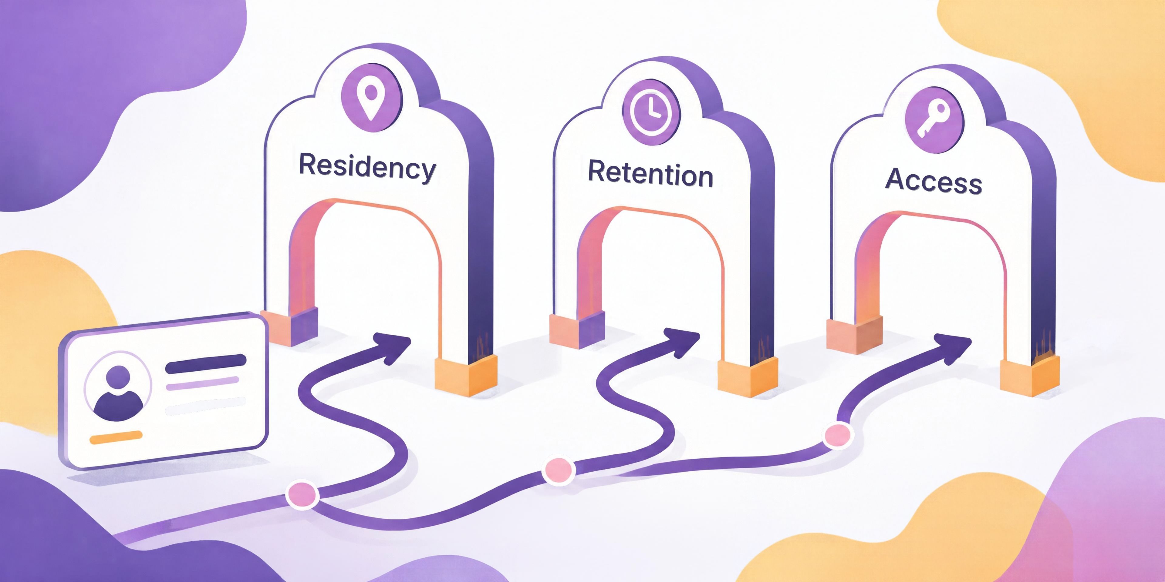 Student record passing through three checkpoints for AI data security in higher education: Residency, Retention, Access