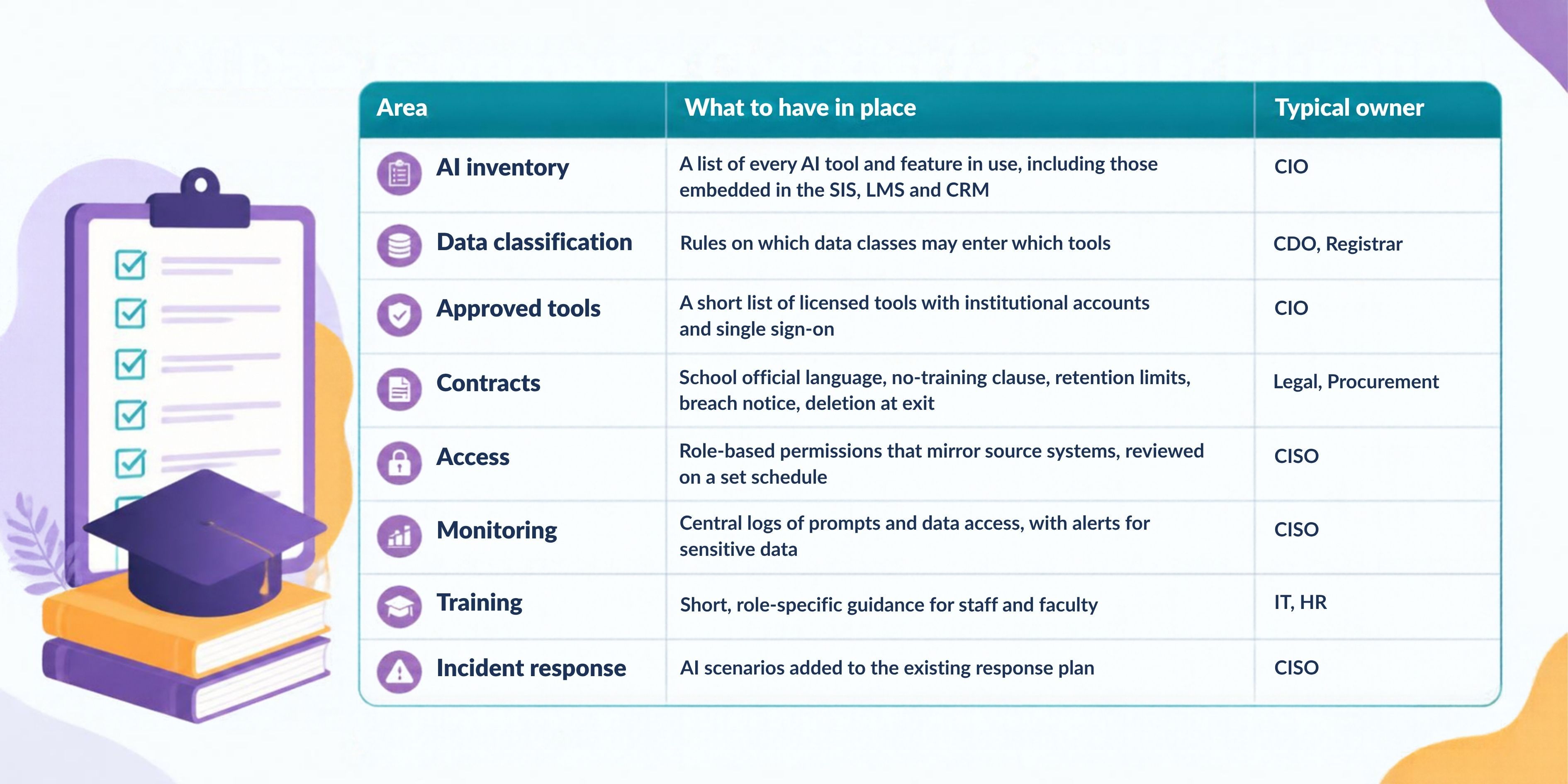 AI data governance checklist for higher education covering inventory, contracts, access, monitoring and training