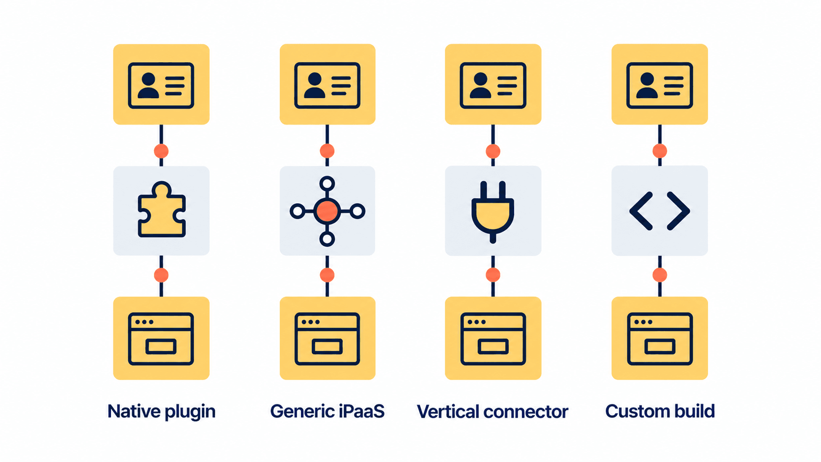 Four ways to connect campus systems with EdTech connectors: native plugin, generic iPaaS, vertical connector and custom build