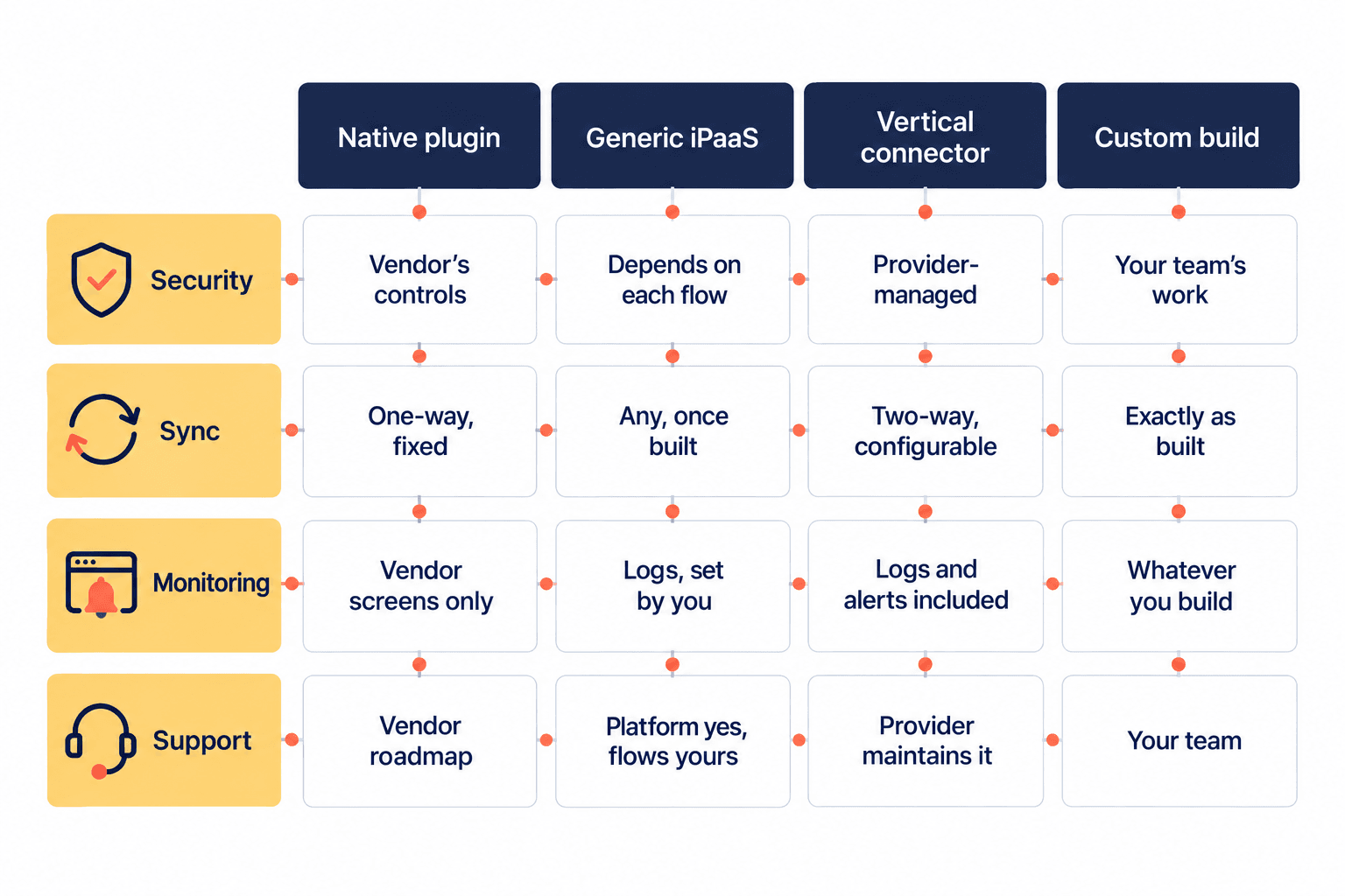 Scorecard comparing native plugin, iPaaS, vertical connector and custom build on security, sync, monitoring and support