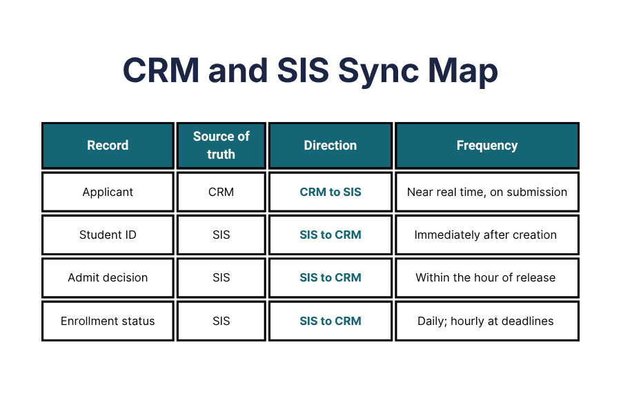 Sync map listing source of truth, direction and frequency for applicant, student ID, admit decision and enrollment status