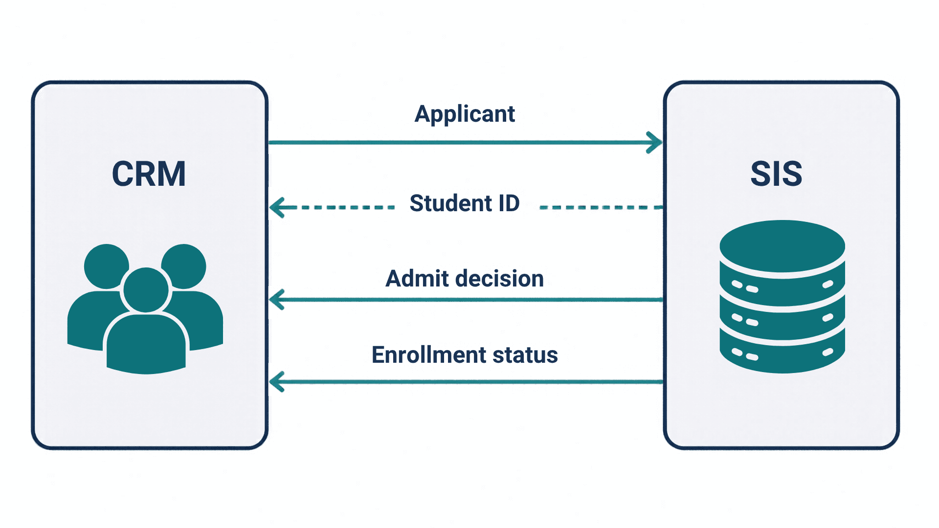 CRM SIS integration diagram: applicant, admit decision and enrollment status records syncing between a CRM and an SIS